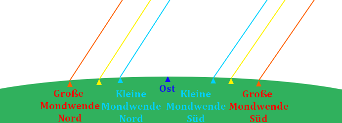 Extrempunkte im Zyklus der Aufgangspunkte des Mondes und der Sonne Mondwende
