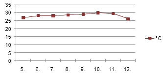 Tages-Höchst-Temperaturen 05.-12-09.23 Kassel. Quelle: wetteronline.de Tages-Höchst-Temperaturen 05.-12-09.23 Kassel